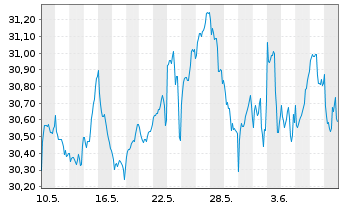 Chart JPM ETF-Climate Change Sol.ETF USD Acc. - 1 mois
