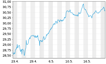 Chart JPM ETF-Climate Change Sol.ETF USD Acc. - 1 Monat