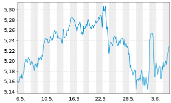 Chart iShsIV-iS.MSCI USA Val.Fac.ESG USD - 1 mois