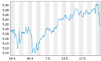 Chart iShsIV-iS.MSCI USA Val.Fac.ESG USD - 1 Monat