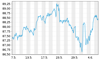 Chart Amu.ETF-MSCI USA ESG Lead.ETF USD - 1 mois