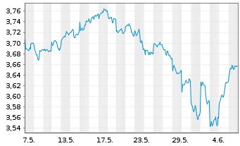 Chart IMII-MSCI EM ESG Cl.Par.Al.ETF USD - 1 mois