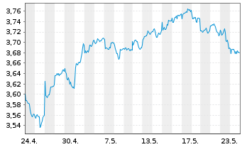 Chart IMII-MSCI EM ESG Cl.Par.Al.ETF USD - 1 Monat