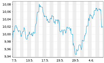 Chart JPM ETF IE ICAV-Act.Glbl Aggr EURH - 1 Month