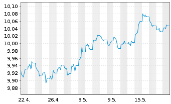 Chart JPM ETF IE ICAV-Act.Glbl Aggr EURH - 1 Monat