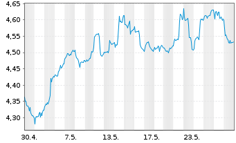 Chart RIZE-USA Env.Impact UCITS ETF USD - 1 Monat