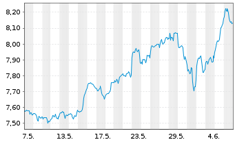 Chart Inv.Mkts2-S&P W.IT ESG U.ETF USD - 1 mois