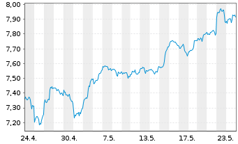 Chart Inv.Mkts2-S&P W.IT ESG U.ETF USD - 1 Monat