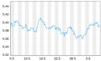 Chart Vanguard Fds-V ESG EUR C.B ETF Acc. - 1 Month