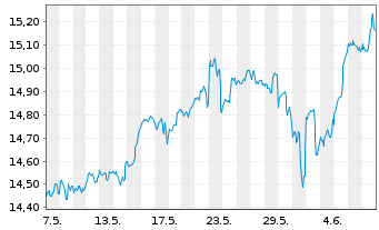 Chart AXA IM ETF-IM NASDAQ 100 ETF USD - 1 mois