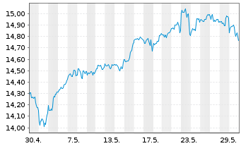 Chart AXA IM ETF-IM NASDAQ 100 ETF USD - 1 Monat