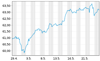 Chart InvescoMI S&P500 ESG ETF - 1 Monat