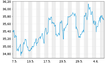Chart JPM ICAV-Japan REI Eq(ESG)UETF EUR Hgd - 1 mois