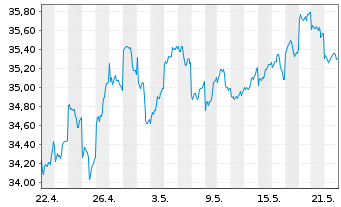 Chart JPM ICAV-Japan REI Eq(ESG)UETF EUR Hgd - 1 Monat