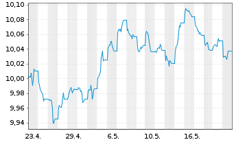 Chart HGF-G.G.B.I. ETFCHEURDLA USD - 1 Monat
