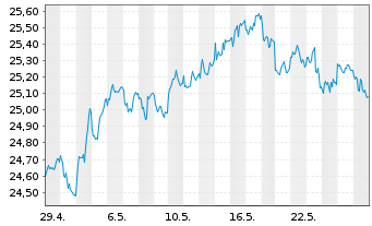 Chart FT ICAV-Fr.MSCI EM PAC U.ETF / USD - 1 Monat