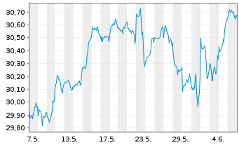 Chart HSBC MSCI WORLD UCITS ETF Hgd EUR - 1 mois
