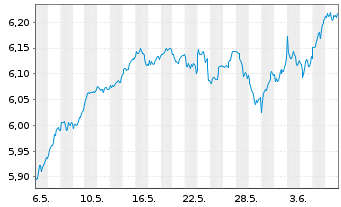Chart Vngrd Fds-Vn ESG Dv.Er.Al ETF - 1 Month