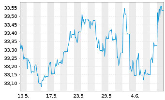 Chart Xtr.IE)Xtr.India Gov.Bd ETF USD - 1 mois