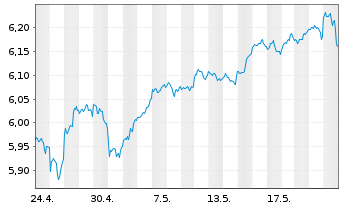 Chart iShs 3-iShs S&P 500 ESG ETF USD - 1 Monat