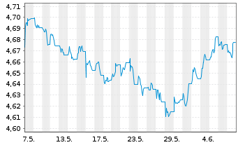 Chart Vanguard Fds-V ESG USD C.B ETF Dis. - 1 mois