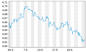 Chart Vanguard Fds-V ESG USD C.B ETF Dis. - 1 Monat