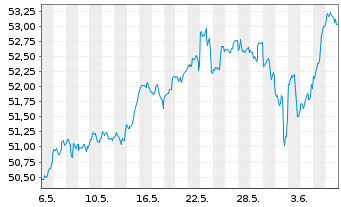 Chart IN.MKTS-Invesco NASD.100 Swap USD - 1 Month