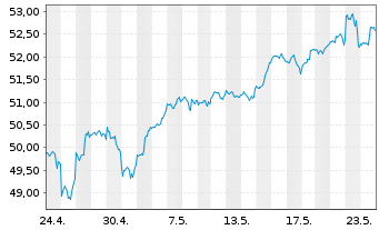 Chart IN.MKTS-Invesco NASD.100 Swap USD - 1 Monat
