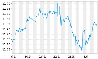 Chart AXA ETF-ACT BIODIVE.Eq. USD - 1 mois