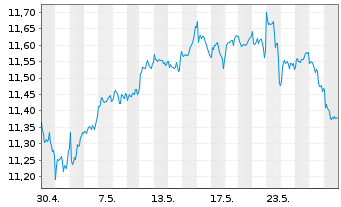 Chart AXA ETF-ACT BIODIVE.Eq. USD - 1 Monat