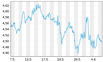 Chart iShsIII-MWSCESGEnh.ETF - 1 Month