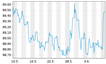 Chart JPM ICAV-BetaB.China Agg.B.ETF USD - 1 Month