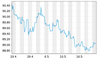 Chart JPM ICAV-BetaB.China Agg.B.ETF USD - 1 Monat
