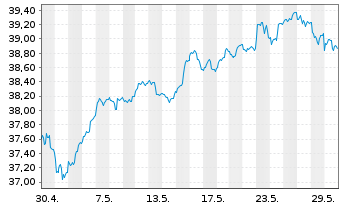 Chart XT-MSCI W.M.ESG 1CDLA USD - 1 Monat