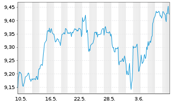 Chart Xtr.(IE)-MSCI USA ESG Scre. - 1 mois