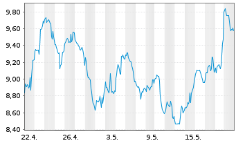 Chart Grys Fut.of Fi ETF-Gry Fut.o F USD - 1 Month