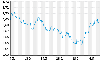 Chart iShs III-iShs G.Agg.Bd ESG ETF USD - 1 mois