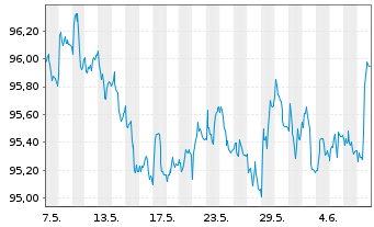 Chart iShsV-iBondsD2025 Term$TreaETF - 1 Month