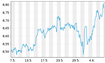 Chart Xtr.(IE)-MSCI USA ESG UCI.ETF - 1 Month