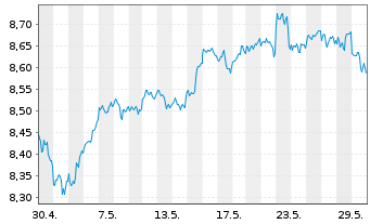 Chart Xtr.(IE)-MSCI USA ESG UCI.ETF - 1 Monat