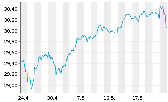 Chart HSBC MSCI WORLD UCITS ETF - 1 Monat