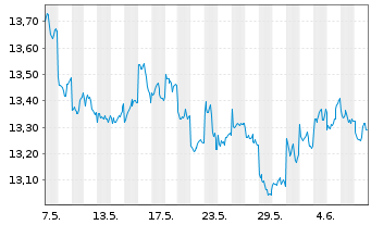 Chart HSBC ETFs-H.MSCI Jap.Cl.Pa.Al. USD - 1 mois