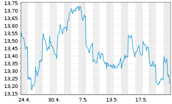 Chart HSBC ETFs-H.MSCI Jap.Cl.Pa.Al. USD - 1 Monat