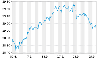 Chart Xtr.IE-MSCI USA Hgh Di.Yld ESG - 1 Monat
