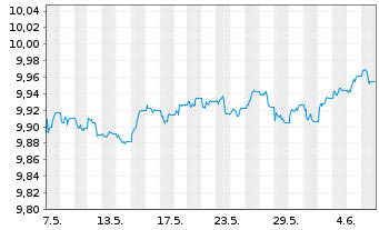 Chart Tabula-EUR HY B.Pa-Ali.Cli.ETF - 1 mois