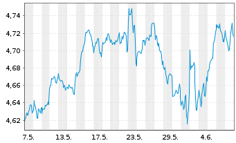 Chart IMII-MSCI W.ESG Cl.Par.Al.ETF - 1 Month