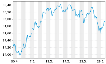 Chart Xtr.IE-MSCI EMU Hgh Dv.Yld ESG EUR - 1 Monat