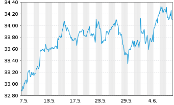 Chart Xtr.IE-Eur.Biodv.Foc.SRI U.ETF - 1 Month