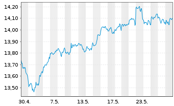 Chart Amundi ICAV-MS.USA ESG LX ETF USD - 1 Monat