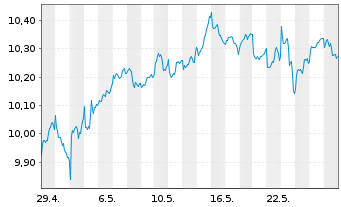 Chart Lgl Gnrl ETF-L&G Glbl The ESG - 1 Monat